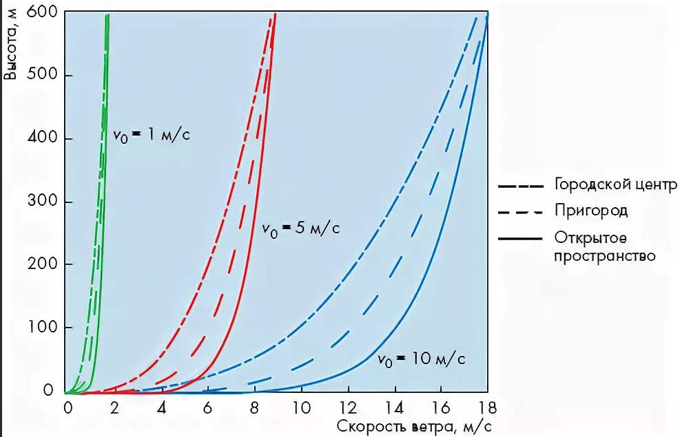 Скорость ветра на больших высотах. Таблица скорости ветра в зависимости от высоты. Зависимость силы ветра от высоты. Зависимость скорости ветра от высоты. Увеличение скорости ветра с высотой.