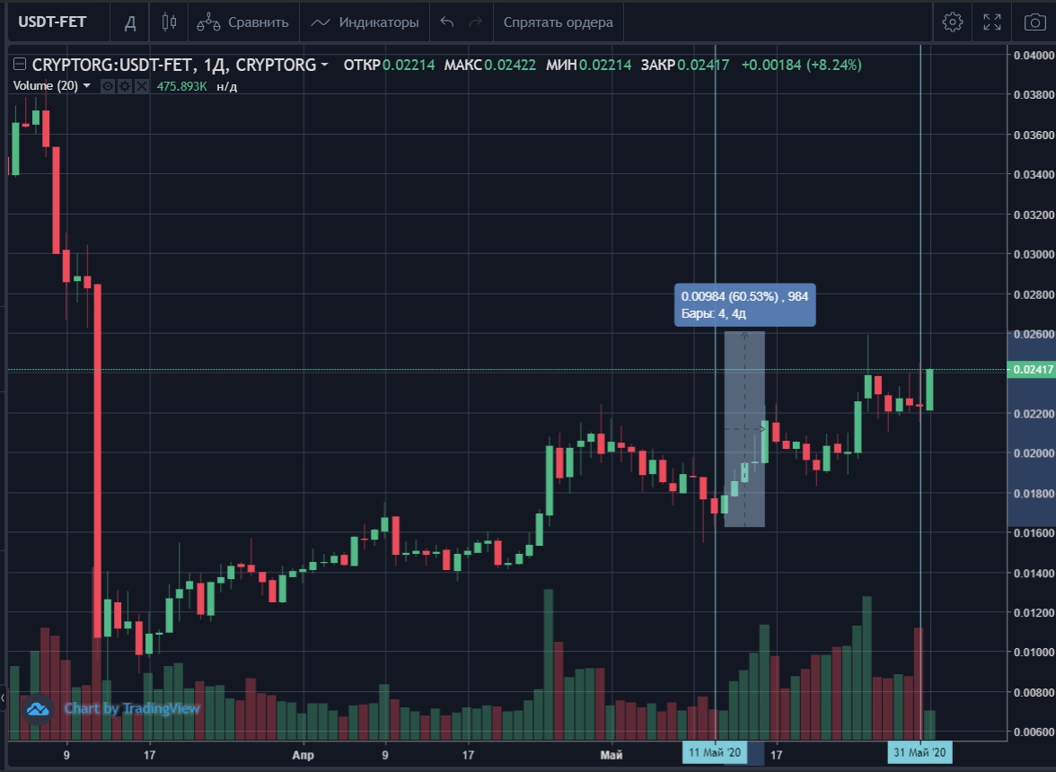 На какой бирже торговать новичку