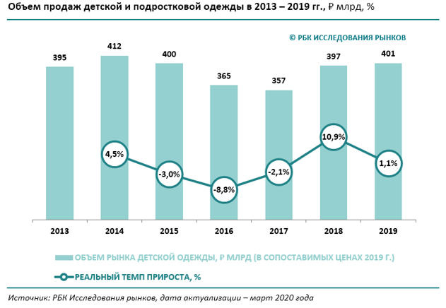 Рынок детской одежды. Рынок детской одежды в России 2020. Анализ рынка детской одежды. Емкость рынка одежды. Емкость рынка детской одежды.