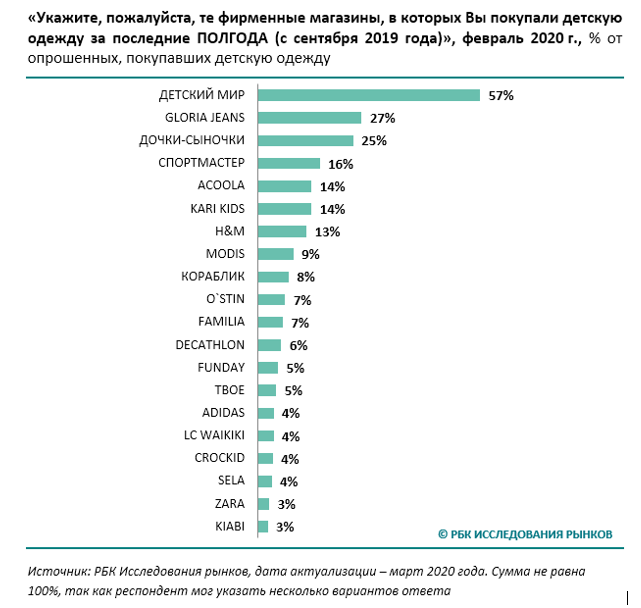 Рейтинг детских. Российский рынок детской одежды 2020. Объем рынка детской одежды в России 2021. Анализ рынка детской одежды.